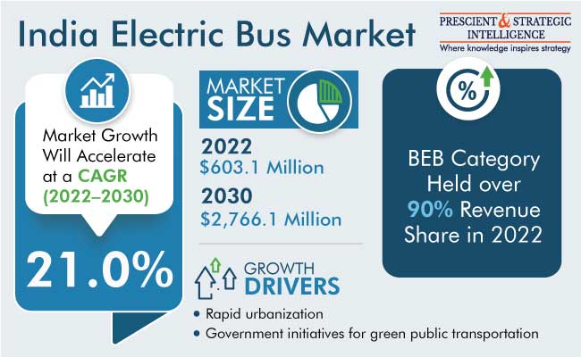 India Electric Bus Market Size & Demand Forecast to 2030