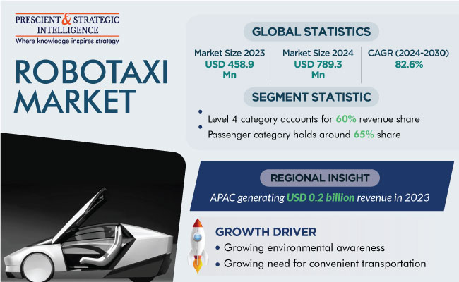 Robotaxi Market Share & Forecast Report, 2024-2030