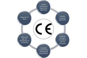 CE Certification | CE Marking Certification - IAS Vietnam
