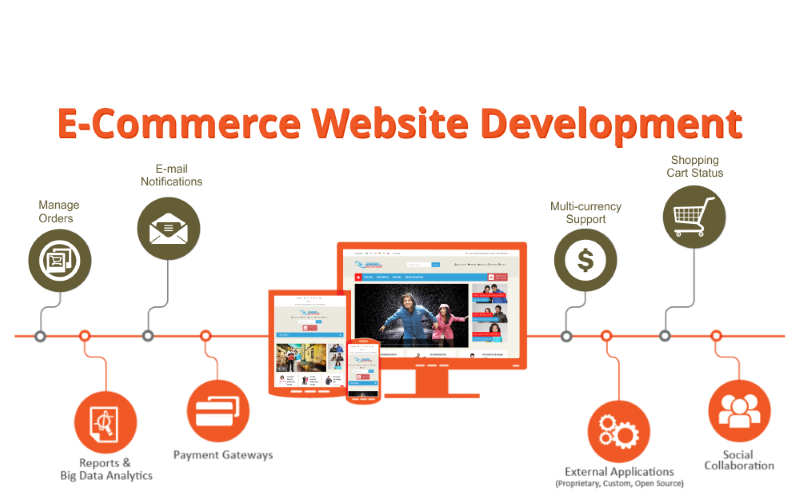 Ecommerce Website Development Services in Canada | NRS Infoways