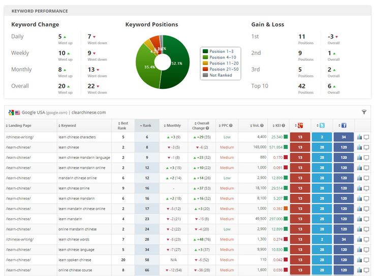 Rank Tracking Services - NRS Infoways: Monitor Your SEO Success