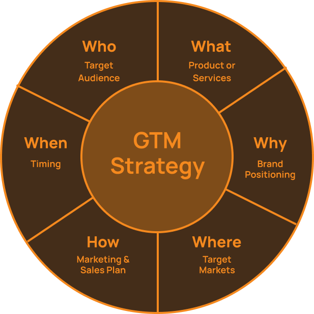 Effective GTM Strategy to Accelerate Your Market Success
