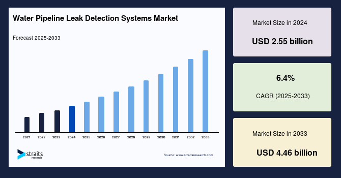 Water Pipeline Leak Detection Systems Market Size, Share & Forecast 2033
