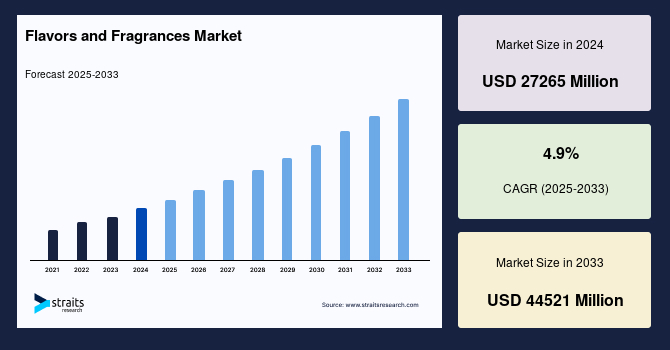 Flavors and Fragrances Market Size, Demand & Growth by 2033