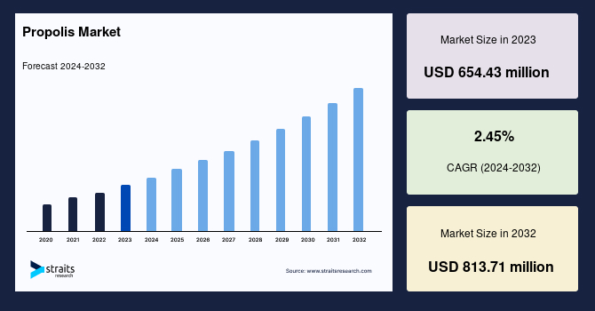 Propolis Market Size to Boom USD 813.71 million in 2032