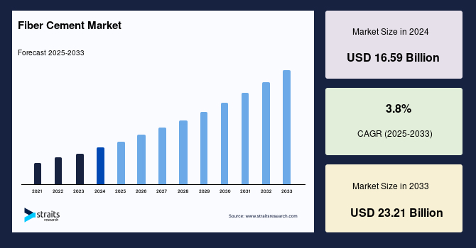 Forecasting the Fiber Cement Market: Size, Growth, Share, and Demand Trends Through 2033