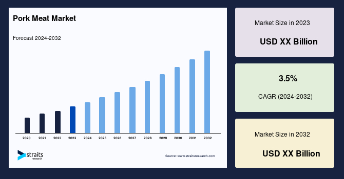 Pork Meat Market Size, Share and Forecast to 2031