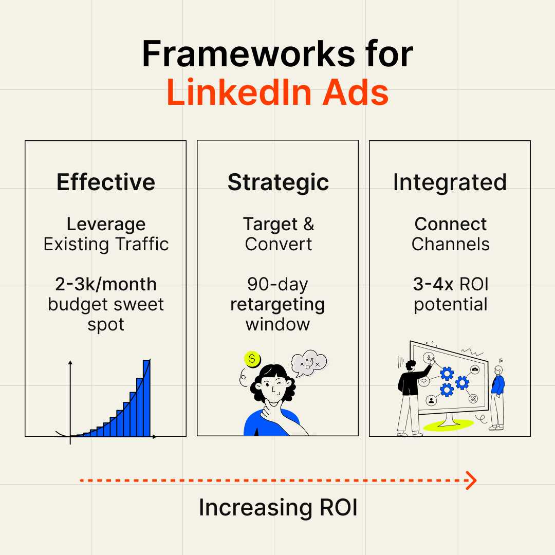 Maximize ROI with Proven LinkedIn Ad Frameworks   ..