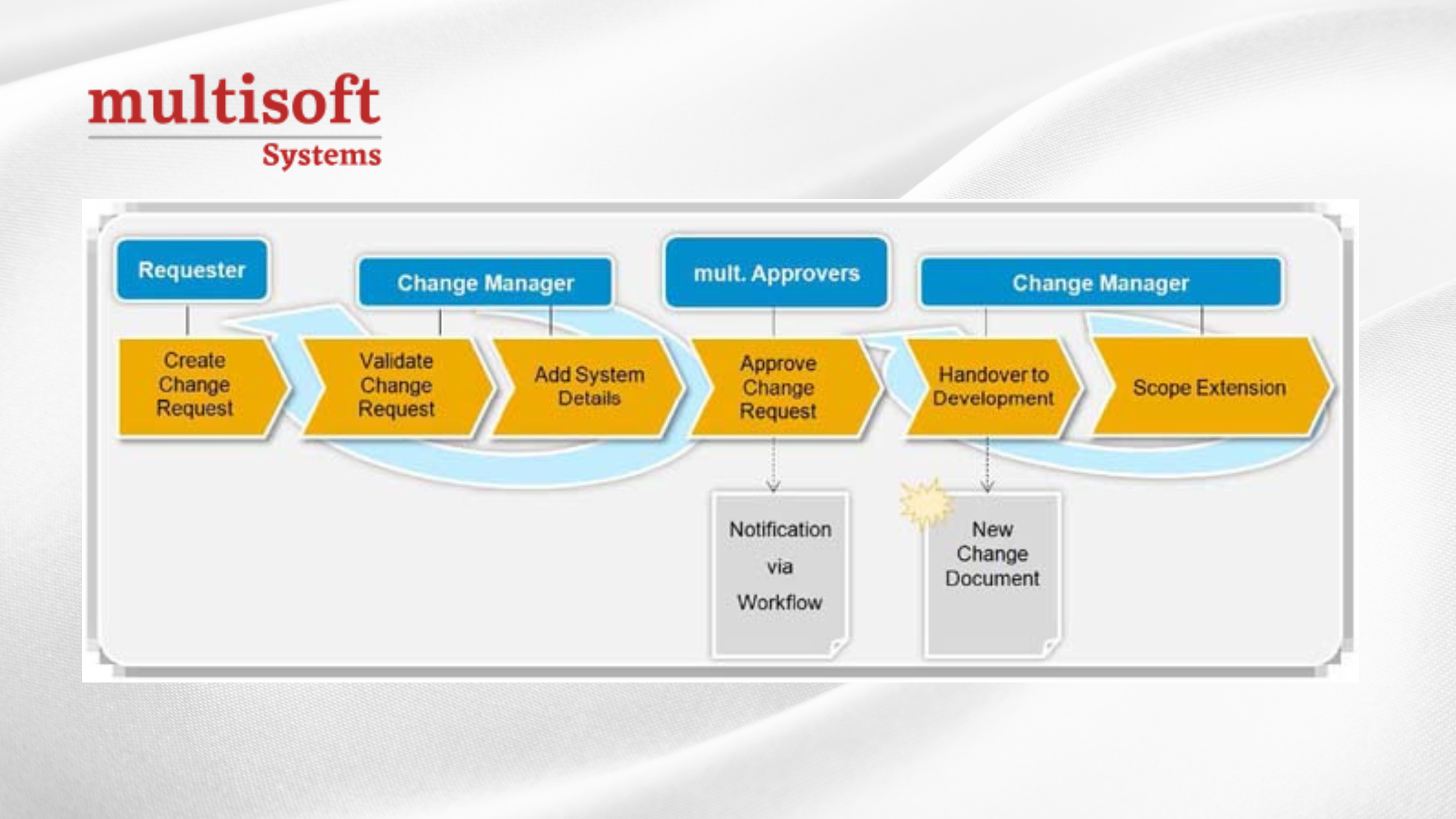 Streamline SAP Changes with SM255 – Learn SAP ChaRM the Right Way