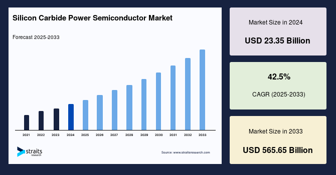 Silicon Carbide Power Semiconductor Market Size, Share & Trends Report by 2033