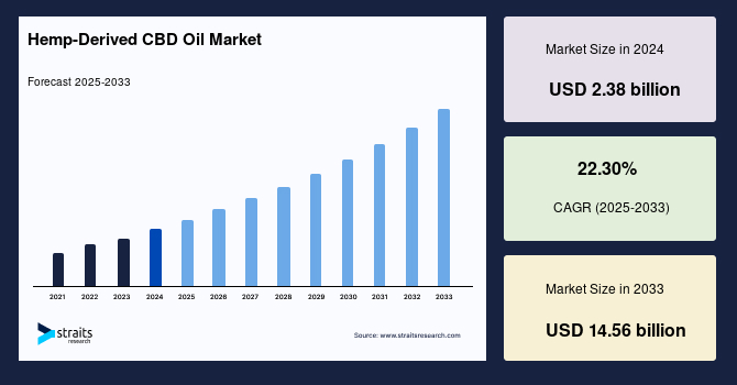 Hemp-Derived CBD Oil Market Size, Top Share, Report Forecast to 2033