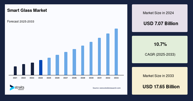 Smart Glass Market Size & Share Industry Report 2033